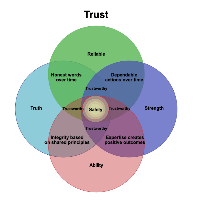 markianrubin's tweet photo. @ML_Philosophy I only spend time with people who give me a feeling of safety.  This means they must be trustworthy in different ways. If someone betrays me, I look at the situation in terms of this chart to see where I got it wrong. This helps me learn about my role in the betrayal. https://t.co/aRILNdoy3v