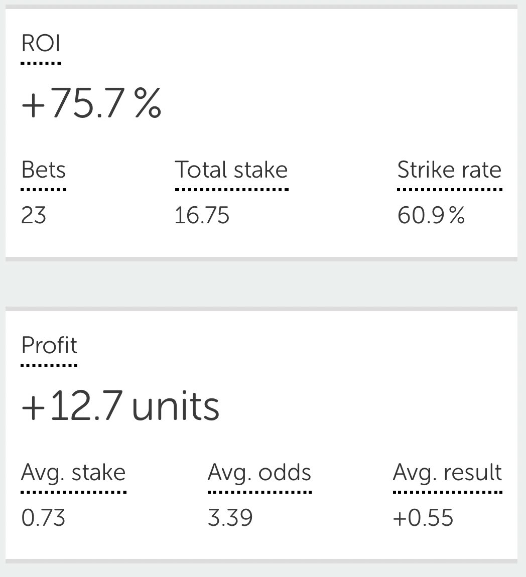 LordFootyTips's tweet image. 50k Christmas Giveaway!!!🎅🎄💰

To say thank you for incredible support this year and for hitting 50,000 followers I’m giving away 1x LIFETIME membership to my VIP group 💰👀

To enter: 

🐥 FOLLOW me 
❤️ LIKE this tweet
🔁 RT this tweet

Winner announced tomorrow 🤝