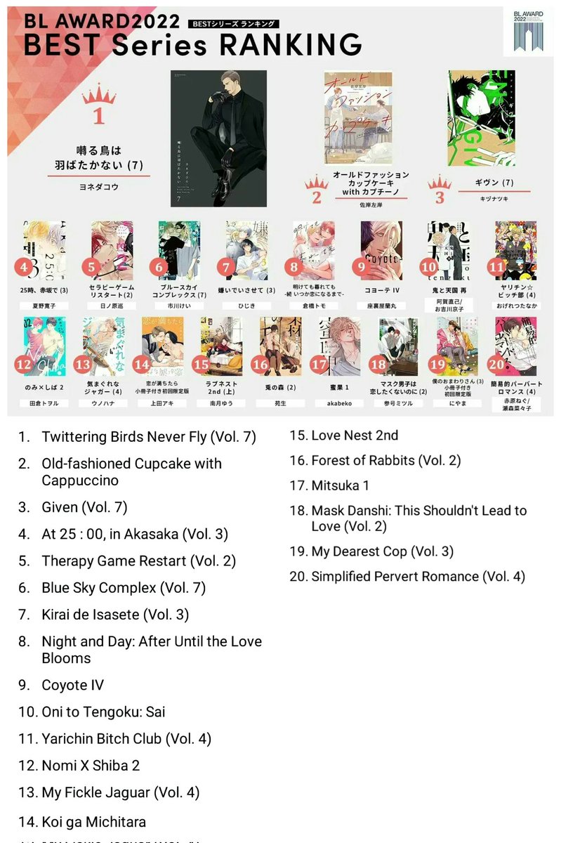jodanspace's tweet photo. *bl LIST MANGA BL TAHUN 2022 ( BL AWARDS 2022🏆) - The Best Series 

*ini yg vote japanese fujo https://t.co/NfrWrMH6s0
