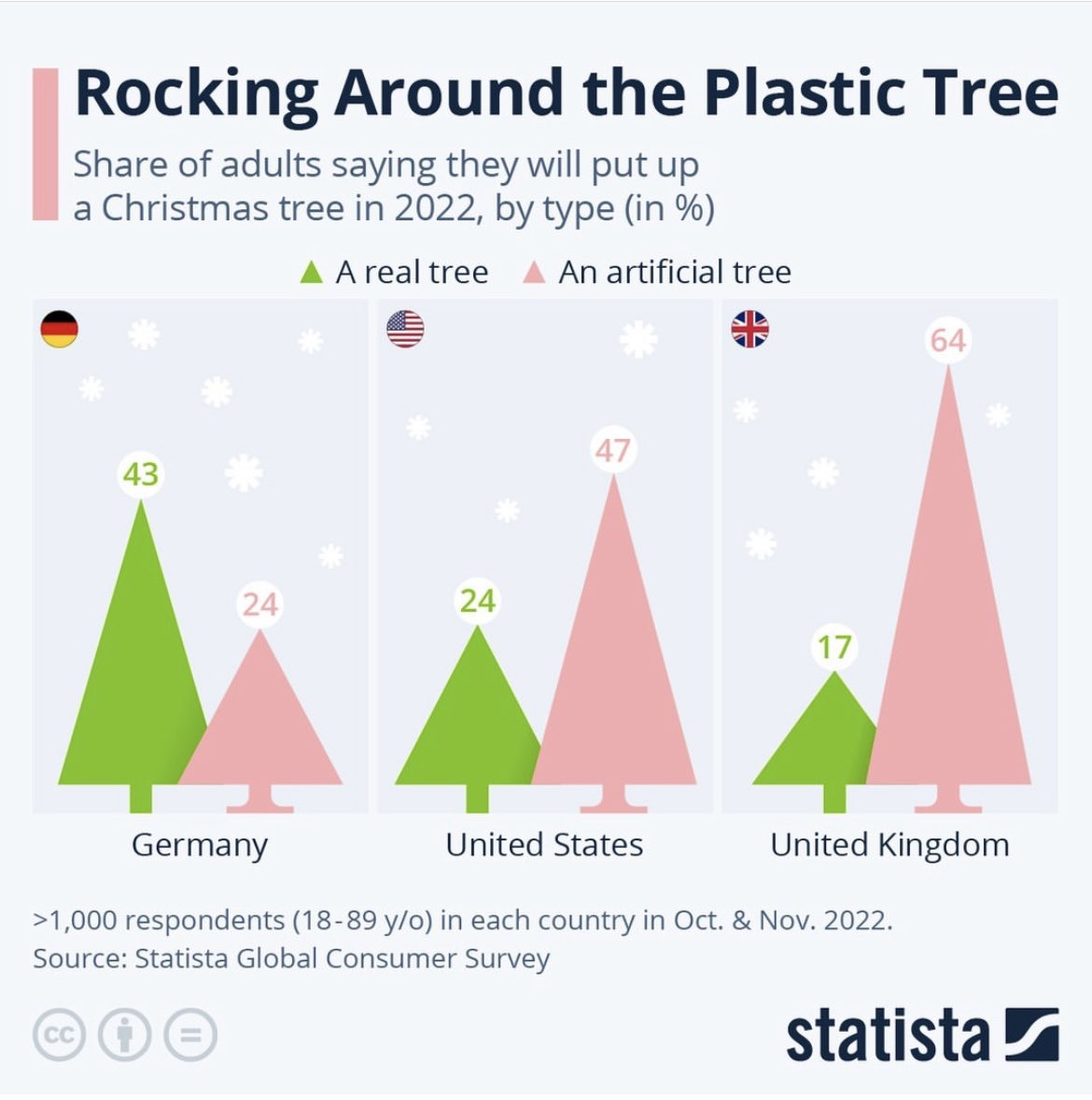 ManfredSchweizr's tweet photo. #GermanyRocks #DeutscheLeitkultur jetzt wäre nur interessant zu wissen wie viel Prozent im Schwabenland einen Baum gekauft haben oder wo der Baum dann einfach auf einmal da war #Waldsterben https://t.co/avqUrcCqz5