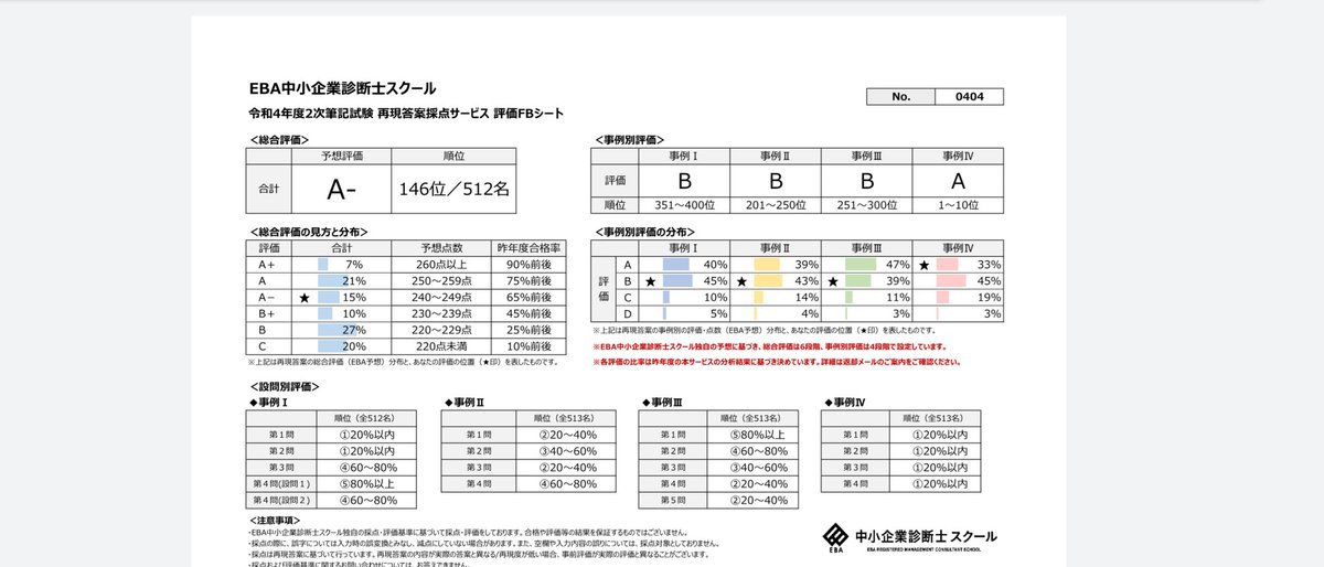 lineclive's tweet photo. 診断士試験2次、LECもEBAもBBBAでした
受かってるといいなあと思いつつ、期���はしすぎないようにします！！ https://t.co/qN7t6QegVS