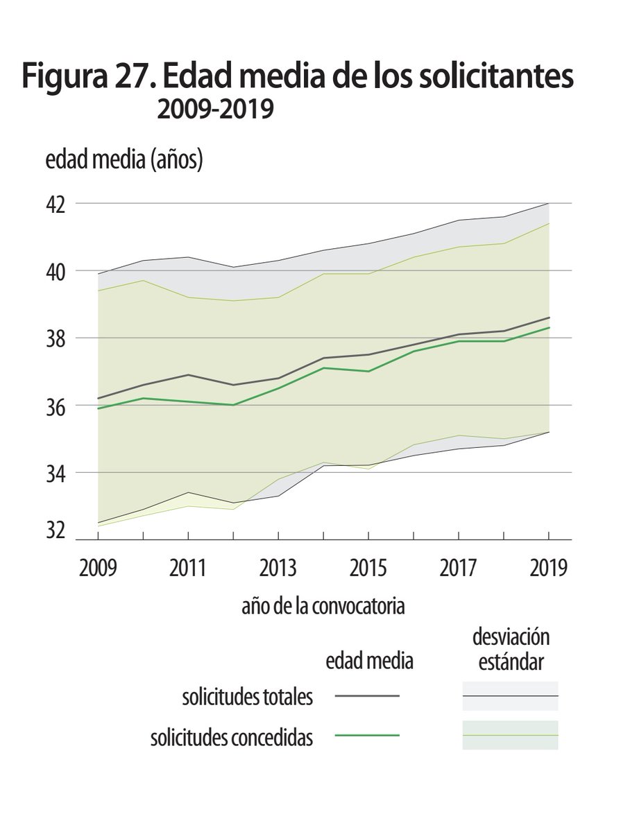 La edad media de las personas a las que se le concedió RyC en la convocatoria de 2019 según el informe de la Agencia fue de 38 años.