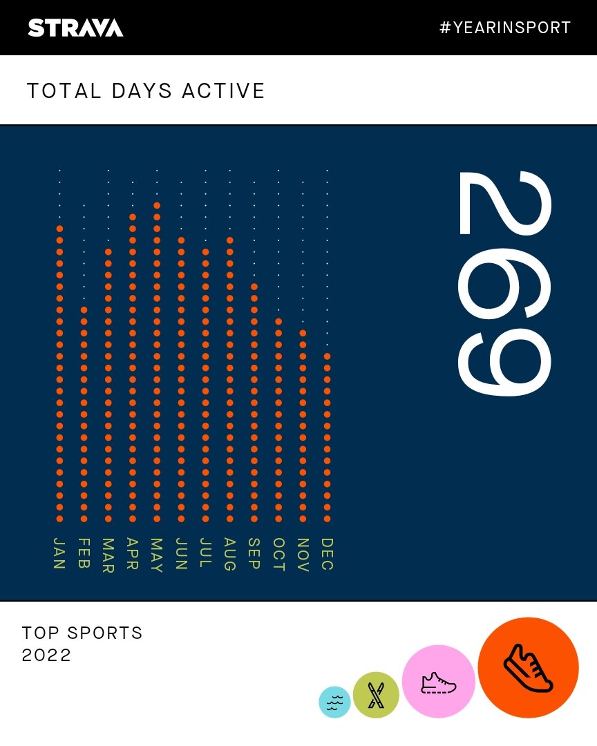 My 2022 recap from #YearInSport! View yours here: strava.app.link/DOgJWtzJ1vb