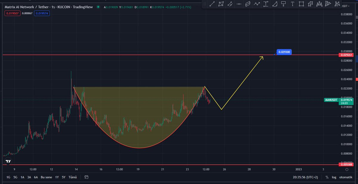 TraderEthem's tweet image. #man Çanak tamamlandı 👍

en uygun alım bölgesi 0,015  / 0.017 $ 

kademe 2 ➡️ 0,030 $  Burayı kırarsa

hedefim 0,12 $ arkadaslar,

0,016 $ gelirse ekleme yapacagım .

#manusdt #matrixal