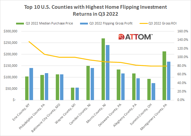 Would you try to flip a house right now? attomdata.com/news/market-tr…