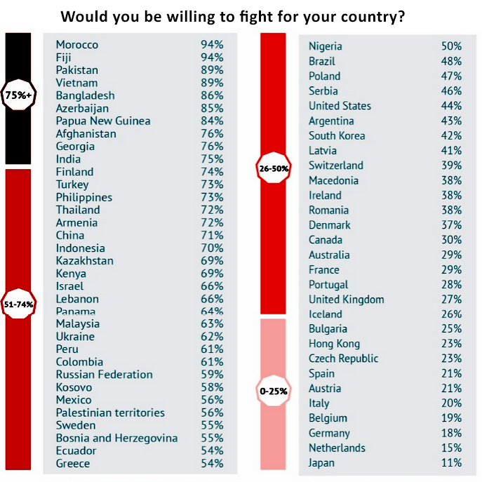 restitutorII's tweet photo. On me l'a demandé, niveau mondial: Le pourcentage de personnes qui se battraient pour leur pays.
https://t.co/49zIECQR6C https://t.co/iHtr9jcrdM