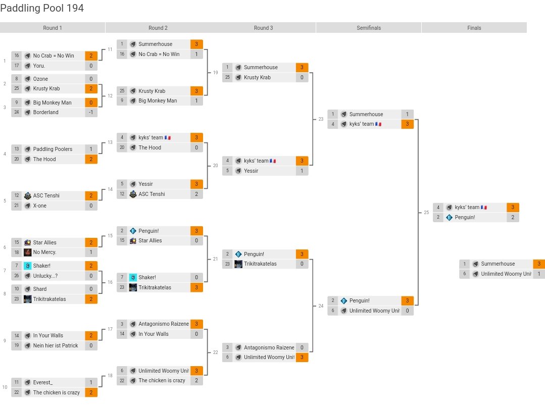 Splatoon News on Twitter: "Paddling Pool 194 Standings 🏆 kyks’ team 🇫🇷