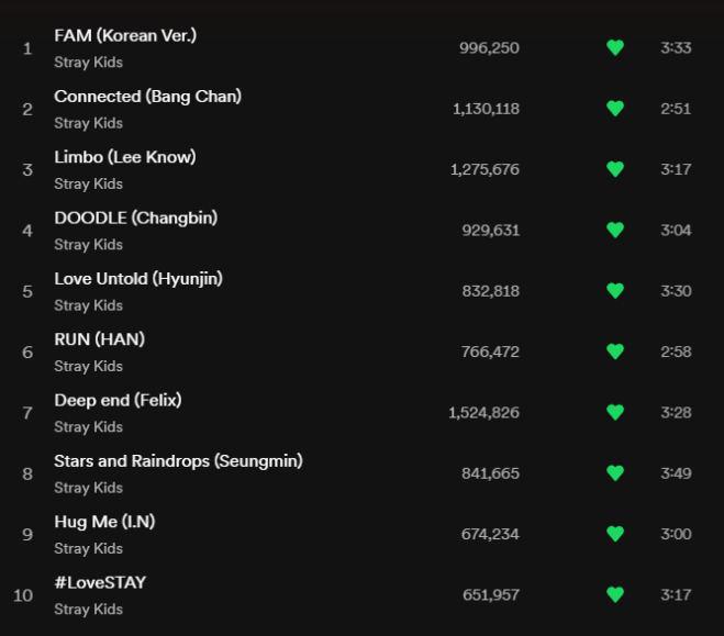 xlee_knowx's tweet photo. DAY 3 - SKZ-Replay Spotify Daily update:
Most streamed:
Deep end: +402,974 (🔻120,467)
Limbo: +297,143 (🔻117,031)
FAM: +292,069 (🔻45,877)
Connected: +271,310 (🔻100,406)
#SKZREPLAY #SBSGayoDaejun
#スキズ_1ST_ALBUM
@Stray_Kids #Deadpoolwithchan
#StrayKids https://t.co/qTT4AVHbLm