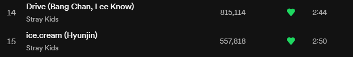 xlee_knowx's tweet photo. DAY 3 - SKZ-Replay Spotify Daily update:
Most streamed:
Deep end: +402,974 (🔻120,467)
Limbo: +297,143 (🔻117,031)
FAM: +292,069 (🔻45,877)
Connected: +271,310 (🔻100,406)
#SKZREPLAY #SBSGayoDaejun
#スキズ_1ST_ALBUM
@Stray_Kids #Deadpoolwithchan
#StrayKids https://t.co/qTT4AVHbLm