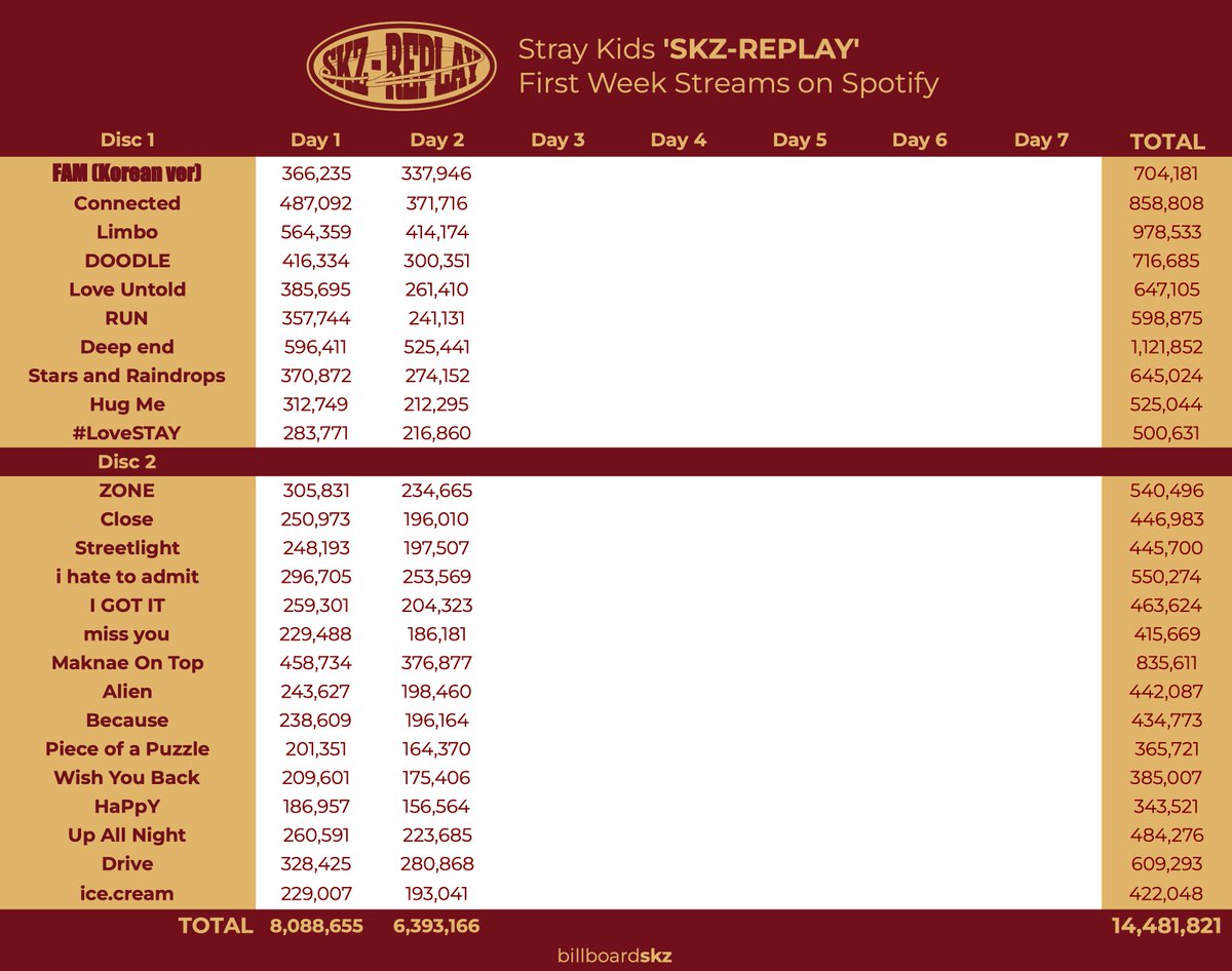 xlee_knowx's tweet photo. DAY 3 - SKZ-Replay Spotify Daily update:
Most streamed:
Deep end: +402,974 (🔻120,467)
Limbo: +297,143 (🔻117,031)
FAM: +292,069 (🔻45,877)
Connected: +271,310 (🔻100,406)
#SKZREPLAY #SBSGayoDaejun
#スキズ_1ST_ALBUM
@Stray_Kids #Deadpoolwithchan
#StrayKids https://t.co/qTT4AVHbLm