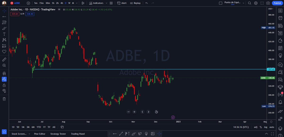 JoseRicaurteJ's tweet photo. @TheTranscript_ @jaminball Where is @Adobe today?
🟢Positive: not too far from Equilibrium 2022.
🔴Negative: only 3 Insiders bought shares in 2022.
#thetranscript https://t.co/6PkMIiQV3o