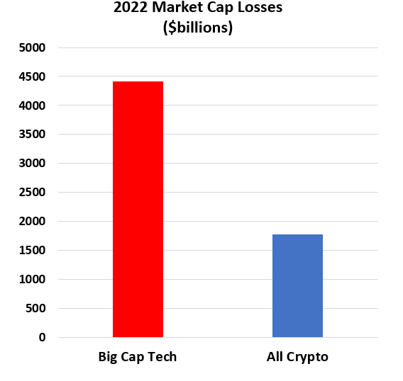 SuburbanDrone's tweet photo. One of these markets is fully unregulated and the other one is fully regulated. 

Action will be taken in 2023 to reign in the crypto excess. https://t.co/rYfRCAb88G