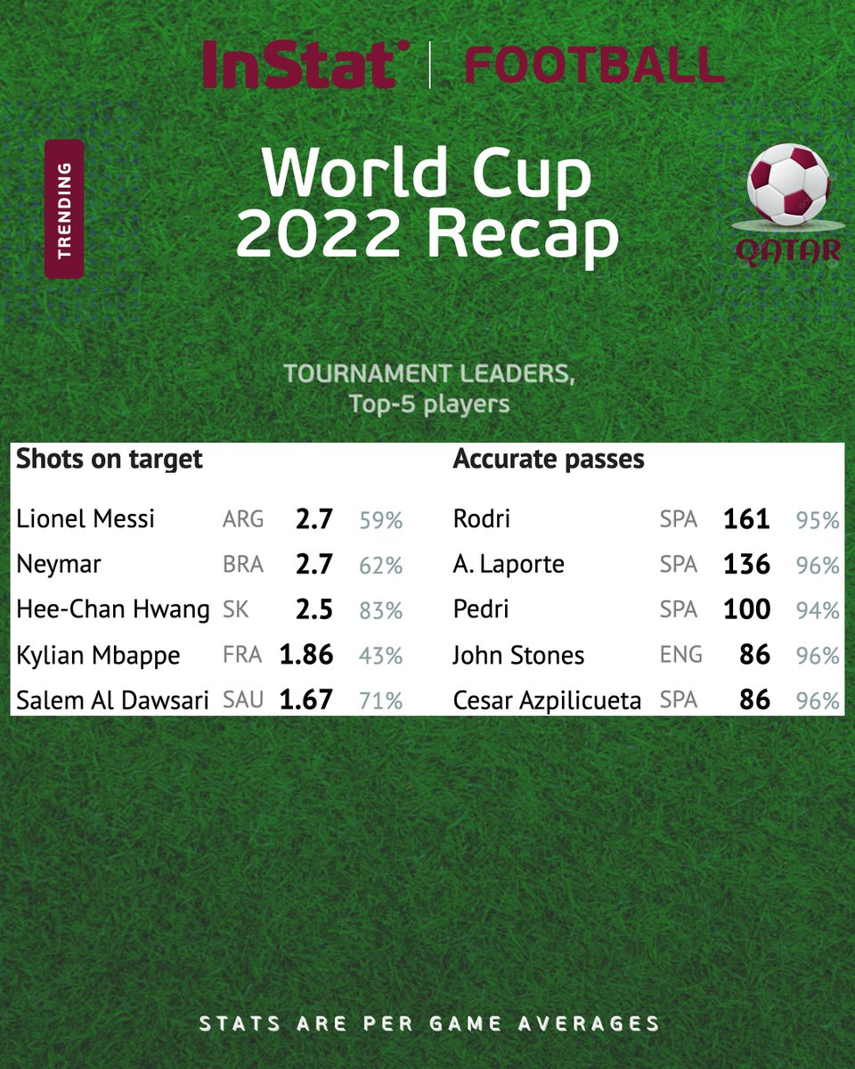 Hudl_Football's tweet photo. .@FIFAWorldCup Recap.
#Top5Players
#InStatFootball #WorldCup #QatarWorldCup2022 https://t.co/NTDCXiBngW