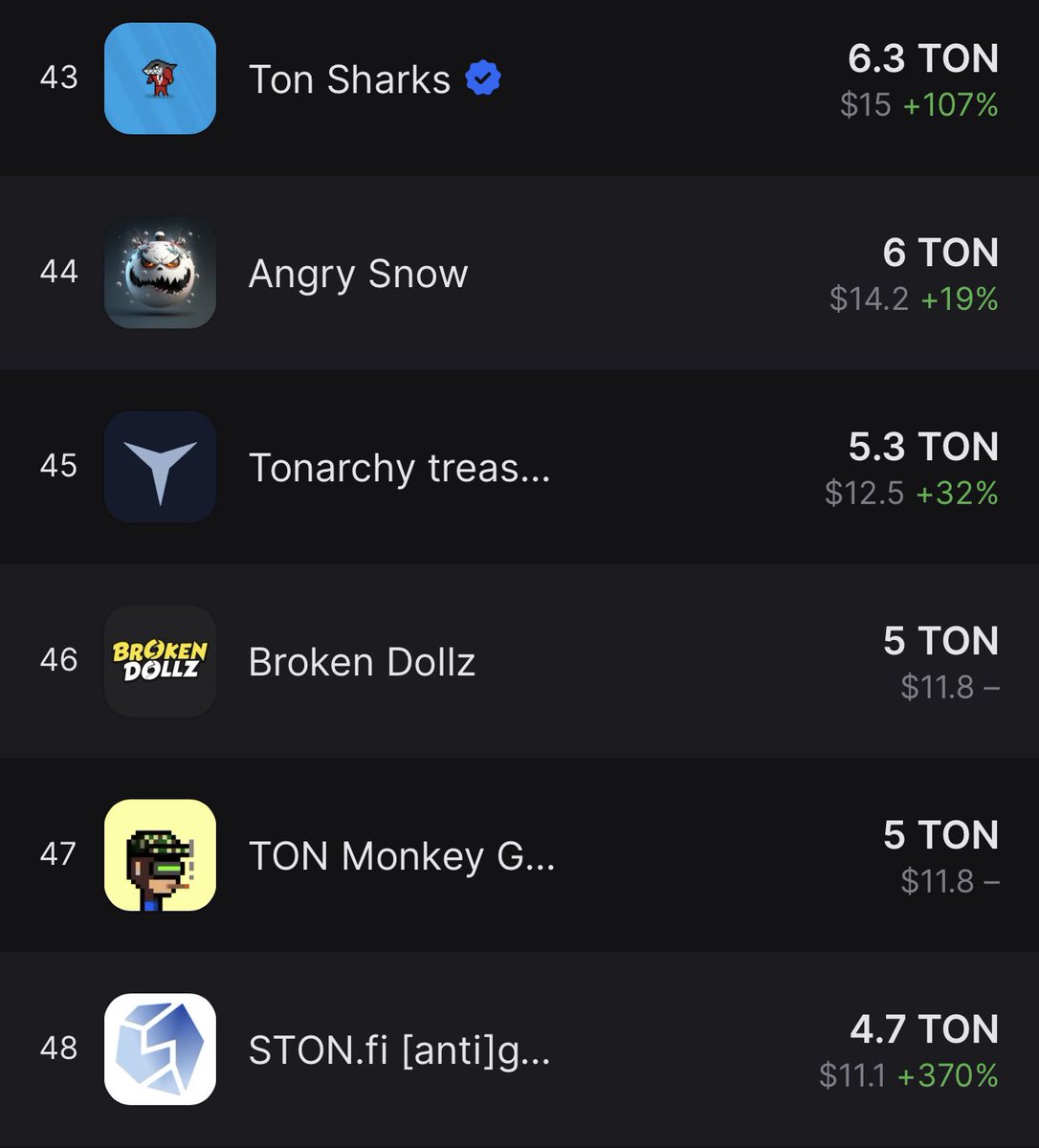 aynshteyn's tweet photo. 👏Congrats to @DollzBroken for breaking into TOP 50 collections on @getgemsdotio on 1day list
Fam, let’s push it further on top↗️
https://t.co/f9QuyGeSHj
~~~
#crypto #NFTartwork #NFTCollections #NFTCommumity #nft #nfts #art #nftcollector #ton_community #ton_nft #ton_blockchain https://t.co/MouOHxHtNF