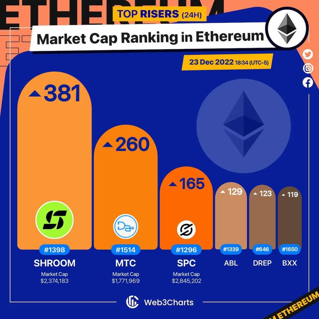 Web3Charts's tweet image. 1. #NiftyxProtocol $shroom 
2. #Doccom $mtc 
3. #SpaceChain(ERC-20) $spc 
4. #Airbloc $abl 
5. #Drep $drep 
6. #Baanx $bxx 

#Ethereum
#Web3ChartsEthereumRankRiser