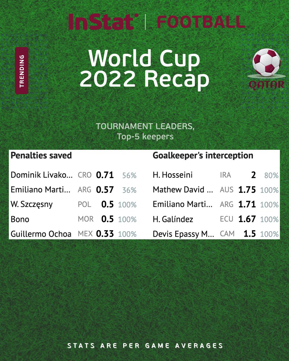 Hudl_Football's tweet photo. .@FIFAWorldCup Recap.
#Top5Keepers
#InStatFootball #WorldCup #QatarWorldCup2022 https://t.co/VHdYneMcBr