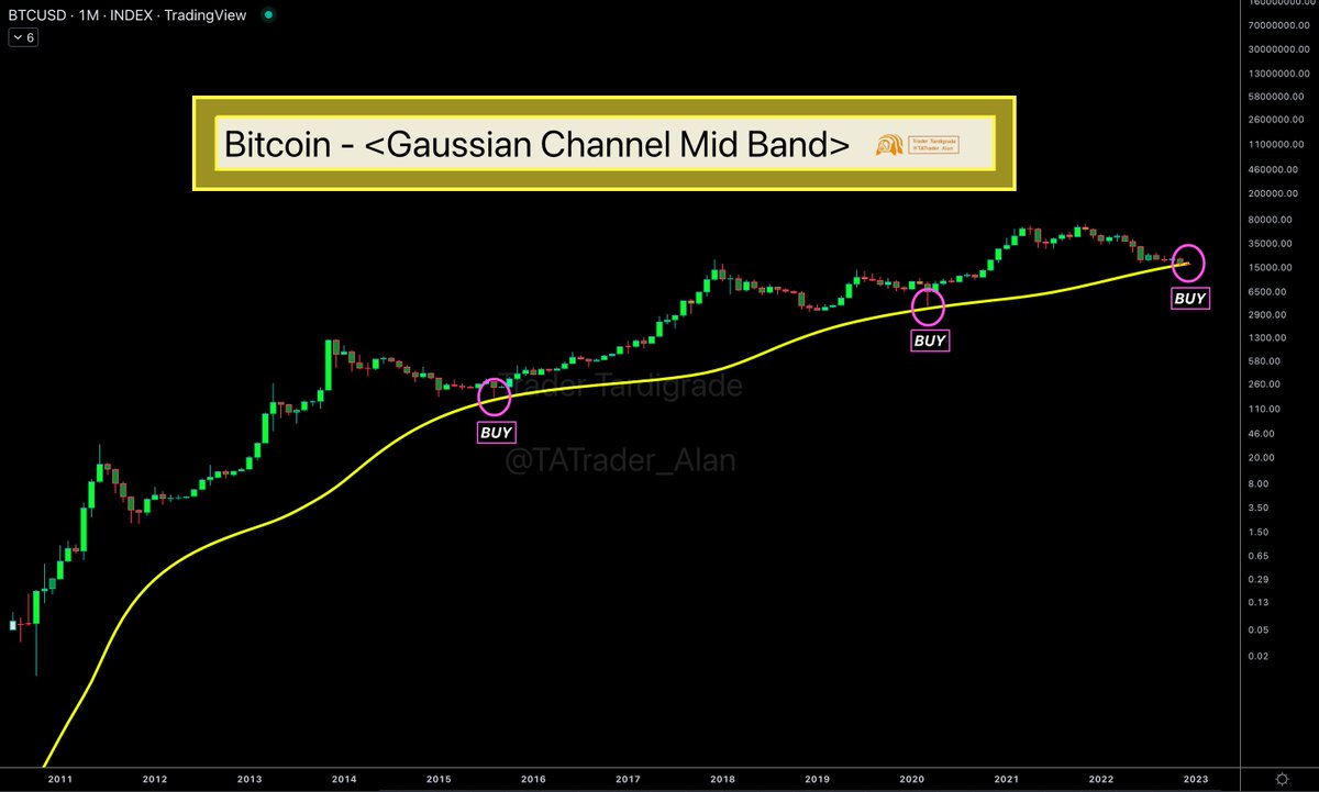 #Bitcoin has been in continuous UPTREND since its birth.🚀

$BTC never fails to this indicator - “Gaussian Channel mid band”.

#BTC #Cryptos