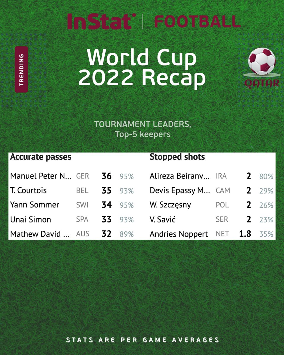 Hudl_Football's tweet photo. .@FIFAWorldCup Recap.
#Top5Keepers
#InStatFootball #WorldCup #QatarWorldCup2022 https://t.co/kQVbvjO9SR
