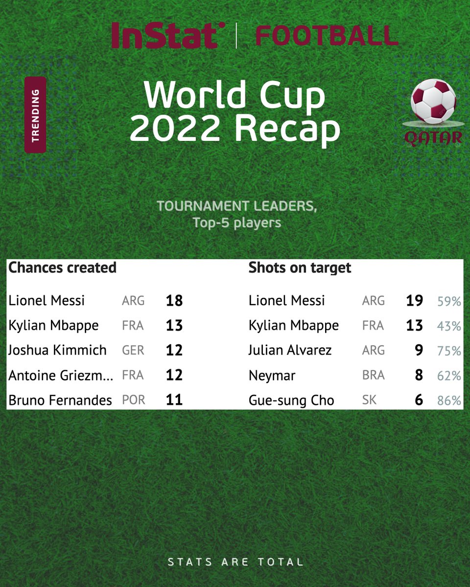InStat Football on Twitter ".FIFAWorldCup Recap. Top5 Players