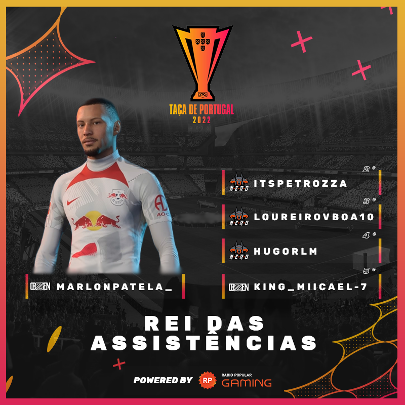 𝗧𝗮𝗰̧𝗮 𝗱𝗲 𝗣𝗼𝗿𝘁𝘂𝗴𝗮𝗹 𝗩𝗣𝗚 𝗣𝗼𝘄𝗲𝗿𝗲𝗱 𝗯𝘆 <a href="/radiopopularPT/">Radio Popular</a>
 
🏆Rei das Assistências

O prémio para o melhor assistente da competição foi entregue a <a href="/marlonpatela_/">Marlon Teixeira</a>, com um total de 4 passes para golo. 

Muitos parabéns, Marlon! 👏

#VPGPortugal #FIFA23 #ProClubs