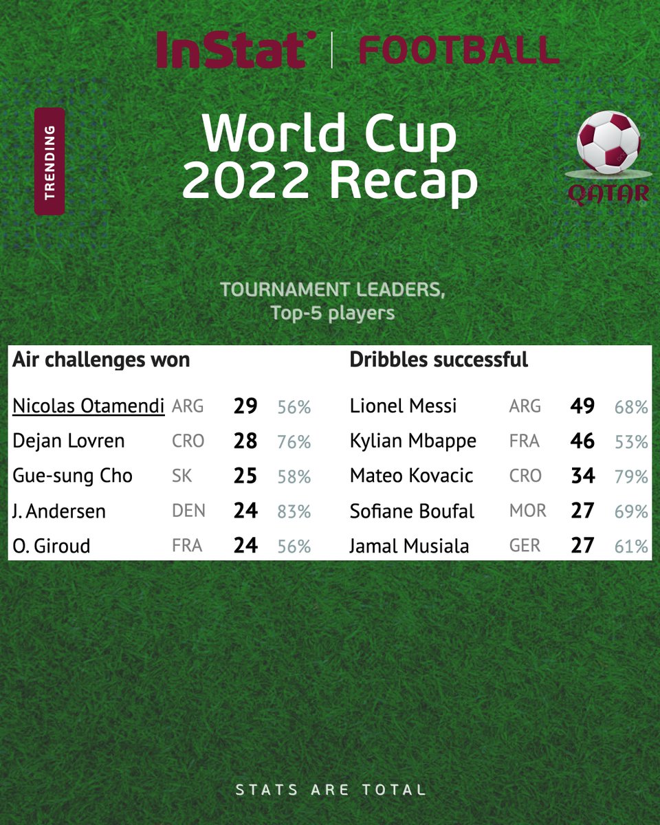 Hudl_Football's tweet photo. .@FIFAWorldCup Recap.
#Top5 Players, totals.
#Messi #Otamendi
#InStatFootball #WorldCup #QatarWorldCup2022 https://t.co/ZBakfJlZKf