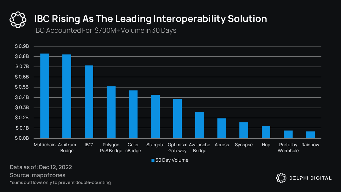 .<a href="/cosmosibc/">Cosmos IBC</a> has the 3rd highest 30-day volume of cross-chain bridges.