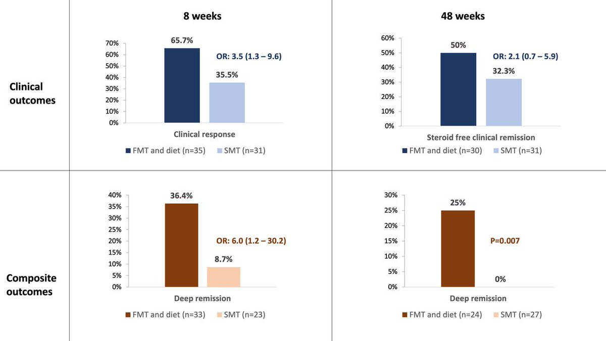 Gut_BMJ's tweet photo. Finally, included (in no particular order) as a #GUTTopPaper chosen by @emadelomar is
"FMT with anti-inflammatory diet (FMT-AID) followed by AID alone is effective in inducing & maintaining remission > 1 yr in mild-mod UC: a RCT" via https://t.co/zoOUvsKI0f
@aiims_newdelhi https://t.co/k2LmsxUHmu