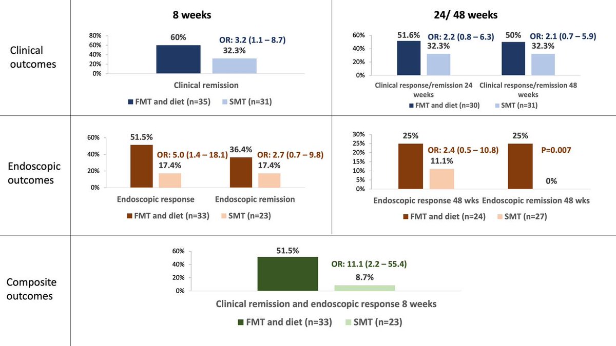 Gut Journal (@gut_bmj) on Twitter photo Finally, included (in no particular order) as a #GUTTopPaper chosen by <a href="/emadelomar/">Emad El-Omar</a> is
"FMT with anti-inflammatory diet (FMT-AID) followed by AID alone is effective in inducing & maintaining remission > 1 yr in mild-mod UC: a RCT" via bit.ly/3VvENyI
<a href="/aiims_newdelhi/">AIIMS, New Delhi 🇮🇳</a> Finally, included (in no particular order) as a #GUTTopPaper chosen by <a href="/emadelomar/">Emad El-Omar</a> is
"FMT with anti-inflammatory diet (FMT-AID) followed by AID alone is effective in inducing & maintaining remission > 1 yr in mild-mod UC: a RCT" via bit.ly/3VvENyI
<a href="/aiims_newdelhi/">AIIMS, New Delhi 🇮🇳</a>
