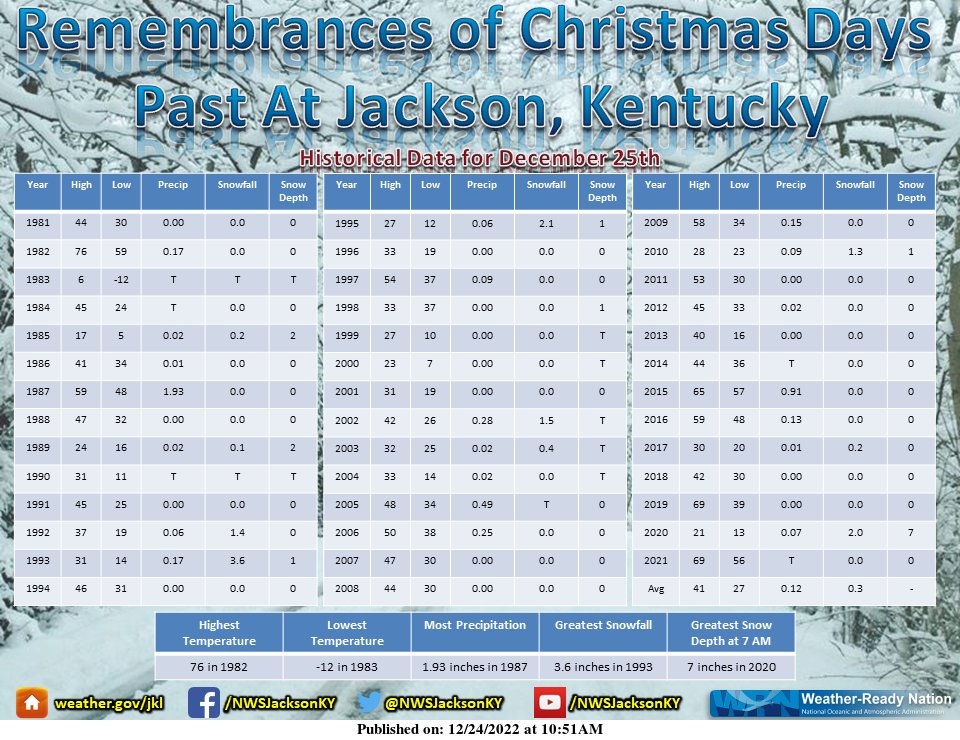 nwsjacksonky's tweet photo. Here's a look at Christmas Day Weather Data at the Jackson Weather Office since it opened back in 1981. #kywx #ekywx https://t.co/mrOjgACI00