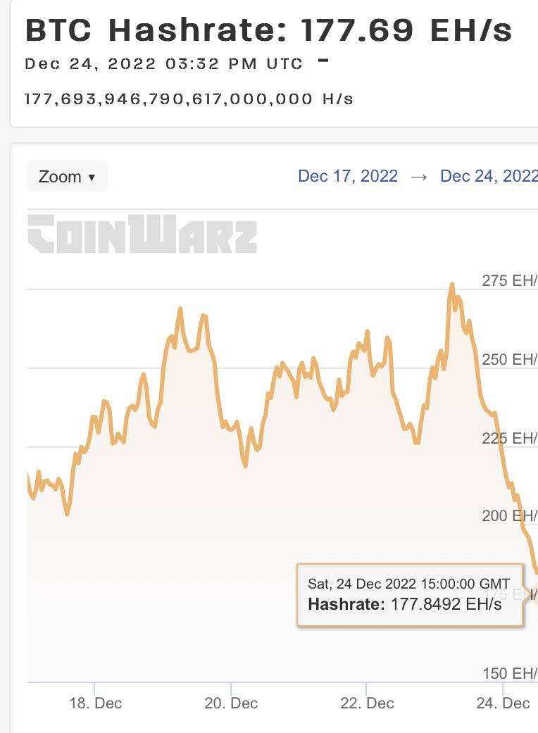 paul__mangione's tweet photo. Bitcoin Network Hashrate collapsing as load shedding occurs in US to offset energy demand from record low temperatures

#btc #bitcoin #bitcoinprice #bitcoinminer #bitcoinmining #hashrate #BTC #btcusd #btchashrate https://t.co/8jXlOHt5qD