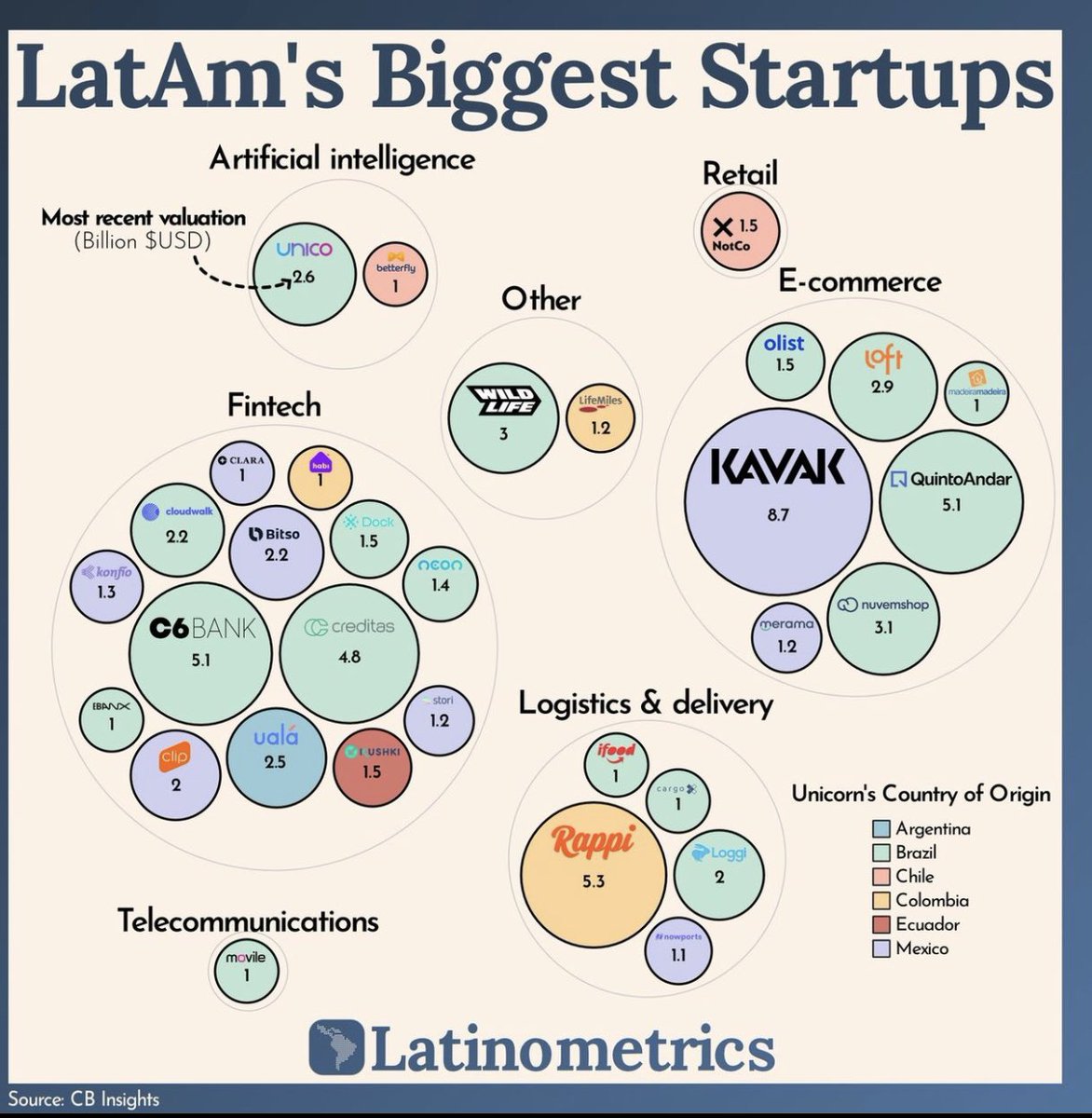 dcallejam's tweet photo. Aquí les dejo las startups mas grandes de Latam. De los 34 unicornios, 14 son fintech, 17 son de Brasil, 8 son de México. Kavak la más grande. 
Cuál les gustaría ver en el mercado bursátil y participar en su IPO? https://t.co/jbGd5KbMNN