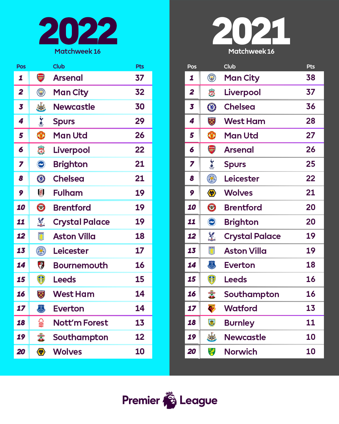 18/19 Premier League Preview, Matchweek 10