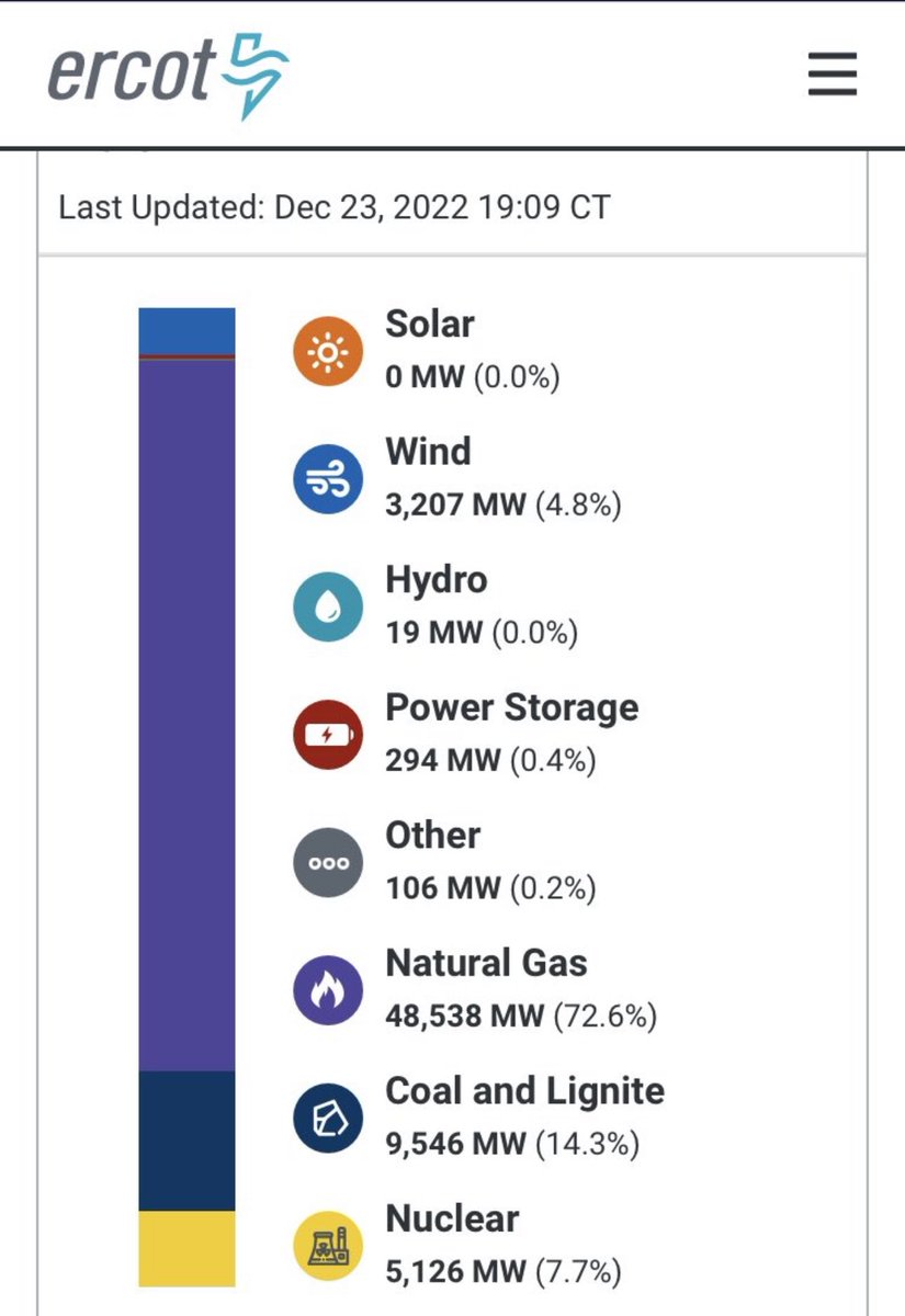 max_gagliardi's tweet image. Fossil fuels powering 90% of the Texas grid during the storm

Nuclear powering more than their renewables &amp;amp; TX hasn’t built a new plant in 30 yrs

Over $70 billion spent on wind &amp;amp; solar and solar with 0% &amp;amp; wind 4.8%

Wind &amp;amp; solar aren’t serious energy sources when you need them