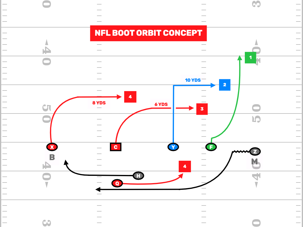 FDPlayBook's tweet photo. If you are dropping back every down with your #AdultFlag football offense, you are way too predictable. https://t.co/BmvuMRpSzZ

#USAFlag #FlagFootball https://t.co/4FoBssJLzr