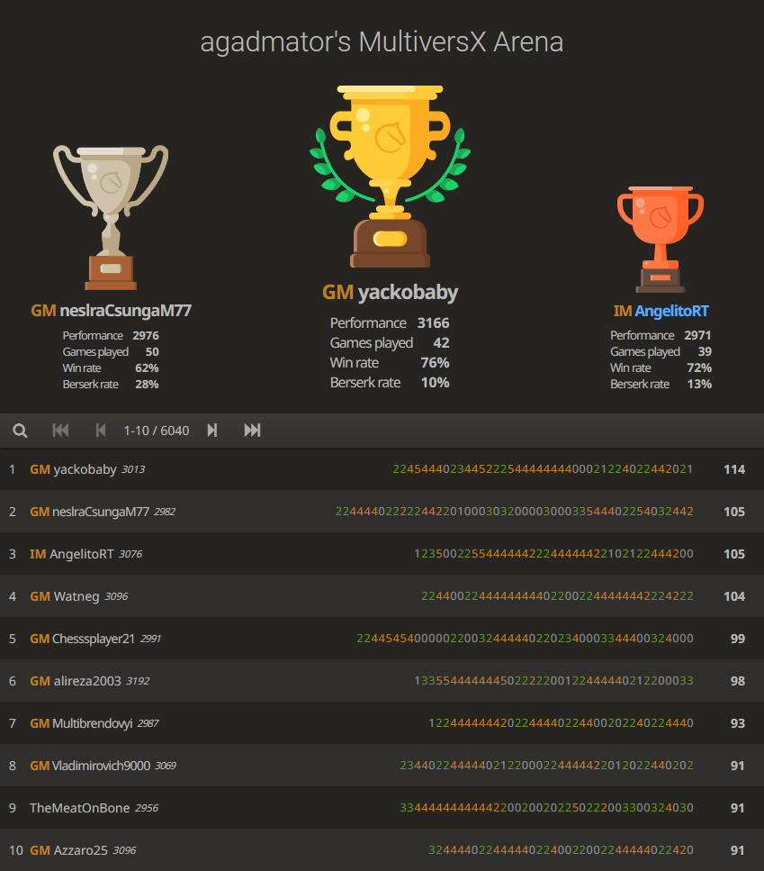 agadmator on Twitter "Big congratulations to the winners of agadmator