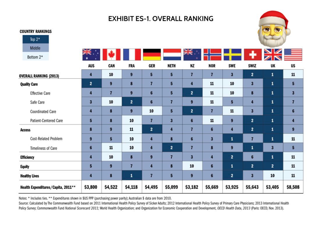 AndrewMeyerson's tweet photo. Here's your Xmas🎄reminder that 10 years ago the NHS was the best healthcare system on the planet, ranked No.1 by the @CommonWealthFnd. We don't need a new system, we need a new govt that won't criminally neglect our health. Please share around the🎄table!

#SOSNHS https://t.co/AfUTi0EIdK