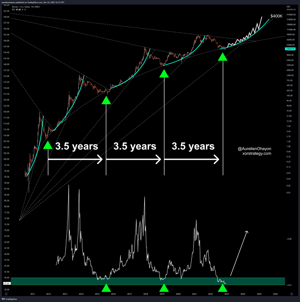 AO_btc_analyst's tweet image. #Bitcoin A bull run begins.

Bull runs occur every 3.5 years.
