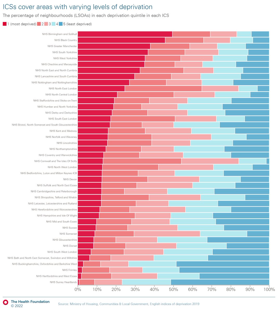 Some ICSs have a high concentration of deprivation – nearly 50% of neighbourhoods in some ICSs are in the most deprived fifth of areas nationally. 

Our long read explores health inequalities across ICSs and some of the challenges ahead ➡️ health.org.uk/publications/l…