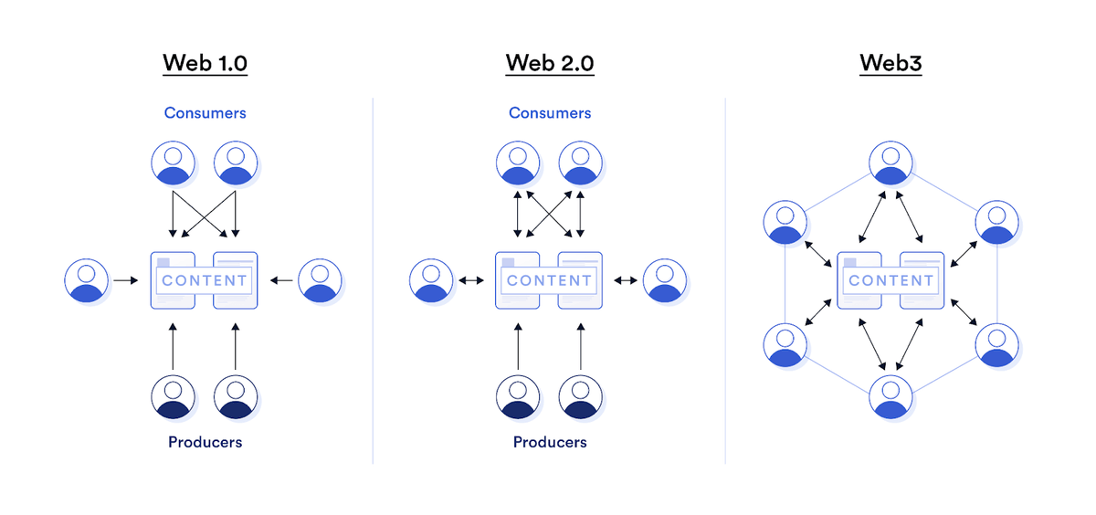 chainlink's tweet photo. Web3 is a step change over the models of the Internet that have come before, offering a way to address issues that have, until now, proved impossible to solve.

Here are 77+ use cases that smart contracts enabled by Chainlink unlock: https://t.co/PtFb3t5HZa https://t.co/eRbENYTTf8