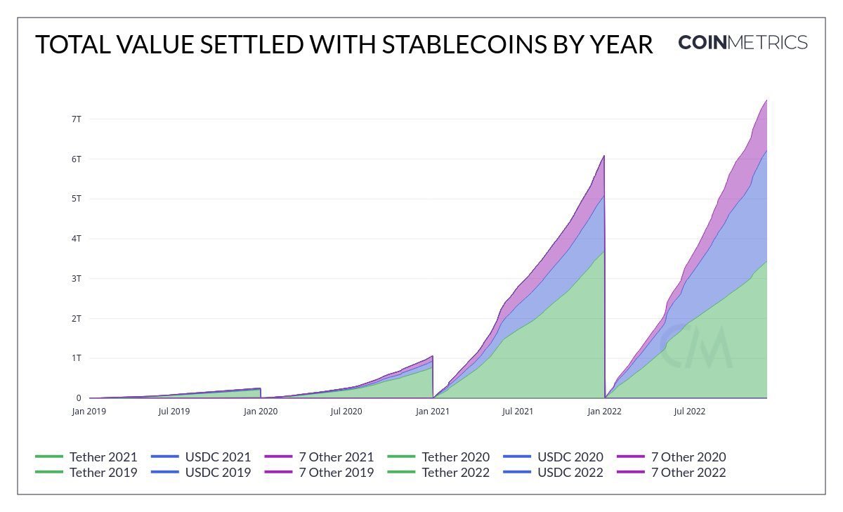 mattunchi's tweet photo. Entre 7 y 8 trillones de dólares en transacciones usando stablecoins se procesaron on-chain en 2022. La red de pagos más grande del mundo @Visa procesa 12 trillones. 

¿Blockchain superará a Visa en 2023?

Por algo se están metiendo con todo. https://t.co/IbHnMVbBqL