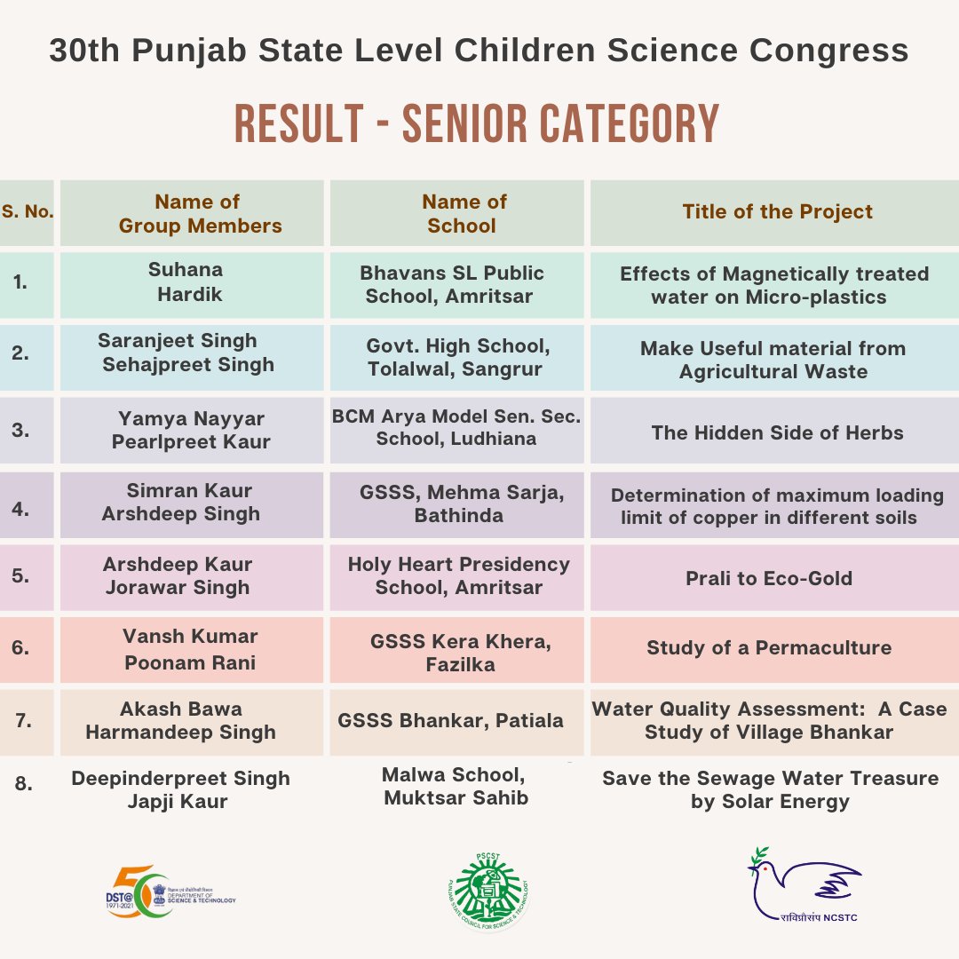 PSCST_GoP's tweet photo. #ChildrenScienceCongress organized by @PSCST_GOP and @SCERT concluded at DAV University. About 900 projects were presented at district level and 139 at State level. 16 best projects selected at state level will now participate in National Level #CSC @PunjabGovtIndia @meet_hayer https://t.co/e3erzreAOt