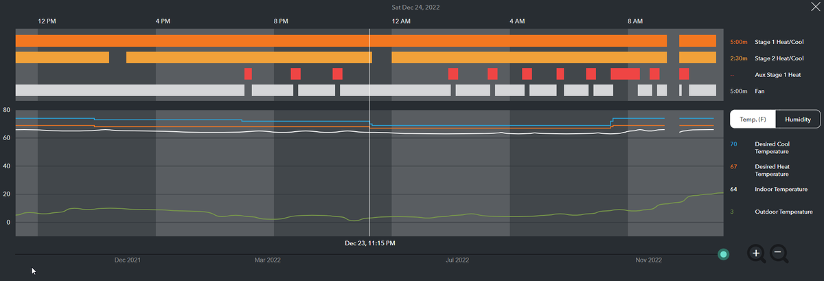 brbeaird's tweet photo. @A_Fiorella74 @branchastain @RuthSevereWx I think this really depends on the unit. Newer heat pumps can draw heat even from sub-zero temperatures. Here are my logs - red is aux heat usage. Let your thermostat call for aux heat as it needs it, but those coils can use >6000 watts while running. https://t.co/zKZoELEINy