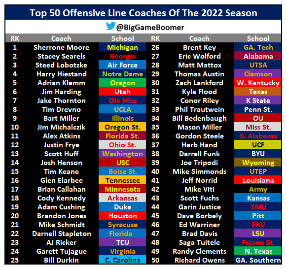 Best Offensive Line Coaches in the USA: Strategies, Tips, and Insights