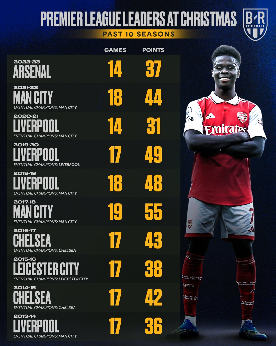 Premier League on X: How the Premier League table changed over the  #FestiveFixtures period 🧐  / X