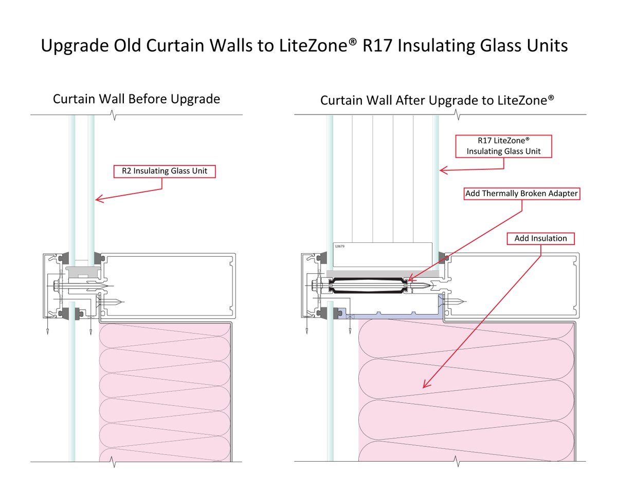 litezoneglass's tweet photo. Achieve ~90% reductions in thermal losses through the glazing of existing curtain walls by upgrading to LiteZone® R17 insulating glass.
#litezoneglass #energyefficiency #passivehouse #netzero #passivhaus #greenbuilding #builtenvironment #carbonreduction #building #sustainable https://t.co/MvkWFAIGdj