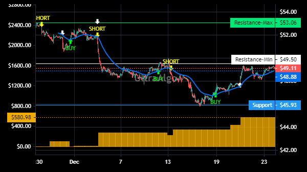 TShortalgo's tweet image. $EFSC Trading Ideas | Awaiting Short signal. 75% Profitability based on 9 trades. Profit factor is 4.78. Learn more at UltraAlgo.com. #EFSCSTOCK #trading