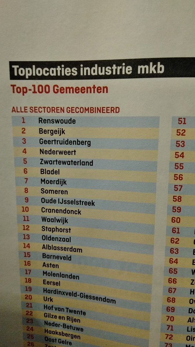 Mooi bericht in Elsevier: de <a href="/gem_Renswoude/">gemeente Renswoude</a> staat op nummer 1 in de top 100 van Toplocaties industrie MKB - alle sectoren gecombineerd. Complimenten aan dit resultaat heeft bijgedragen en dat nu nog doet👍🏼 #ondernemen #Economie #mkb #renswoude