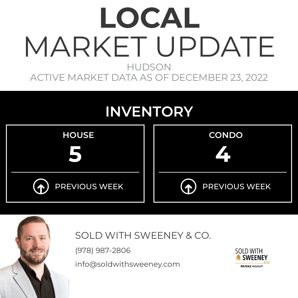 Sweeney914's tweet photo. Here's the current inventory for Hudson. This metric represents how many homes are on the market right now.

Sold With Sweeney &amp; Co. | 978.987.2806 | info@SoldWithSweeney.com https://t.co/hnIjoF6hCC https://t.co/G95cMkT61U