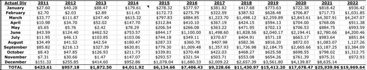 FreedomFinLB's tweet image. Merry Christmas Eve Community!

A monthly post to give everyone motivation and proof of dividends, over 10+ years in the making.

Consistency, Saving, Investing + Time... cannot wait for what the next 10+ will look like!

Start. NOW.