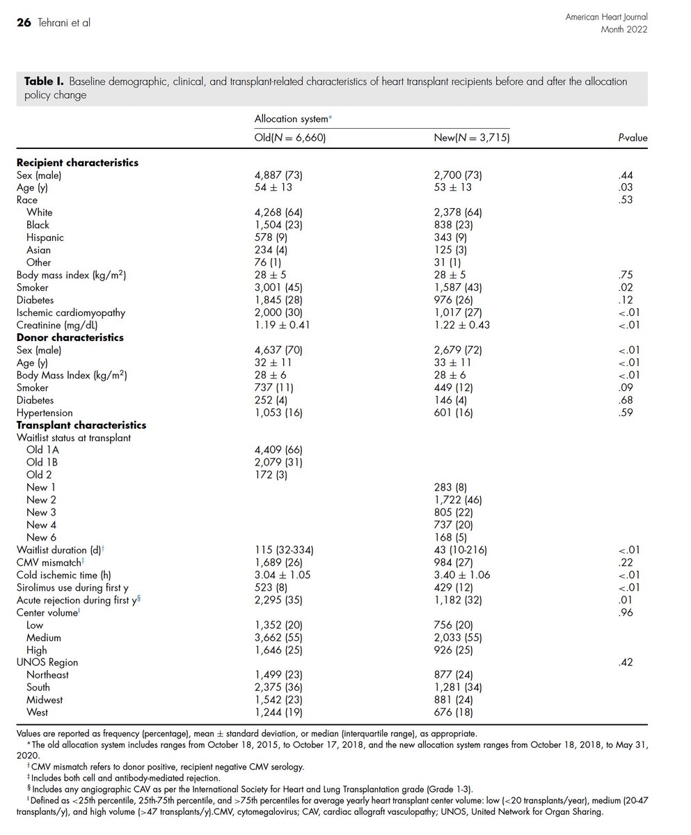 AmericanHeartJ's tweet photo. Early trends in cardiac allograft vasculopathy after implementation of the 2018 donor heart allocation policy in the United States. https://t.co/QCiIN7PYkC

@DavidTehrani3 @JeffHsuMD
@AliNsairMD @KiranKhush1 @wfearonmd @Rushiparikh1111 

#Cardiology https://t.co/MmDmip4L1i